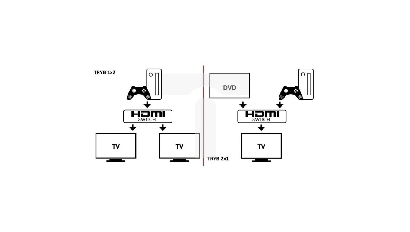 2-portowy-dwukierunkowy-prze-cznik-hdmi-2x1-lub-1x2-4k-60hz-techly