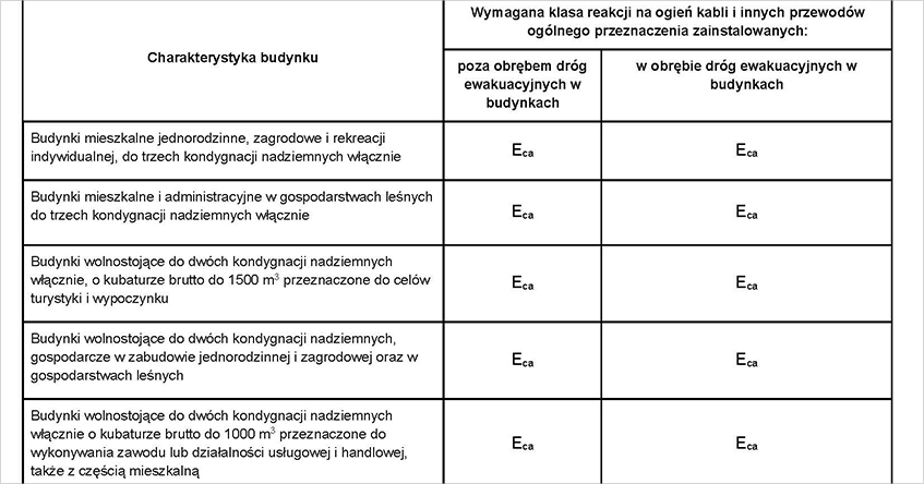 Wymagana klasa reakcji na ogień kabli i innych przewodów ogólnego przeznaczenia zainstalowanych
poza i w obrębie dróg ewakuacyjnych w budynkach określonego rodzaju (źródło: Norma N SEP-E007:2017-09 Instalacje elektroenergetyczne i teletechniczne w budynkach. Dobór kabli oraz innych
przewodów ze względu na ich reakcję na ogień).
