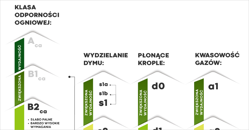 Rodzaje klas reakcji na ogień.
