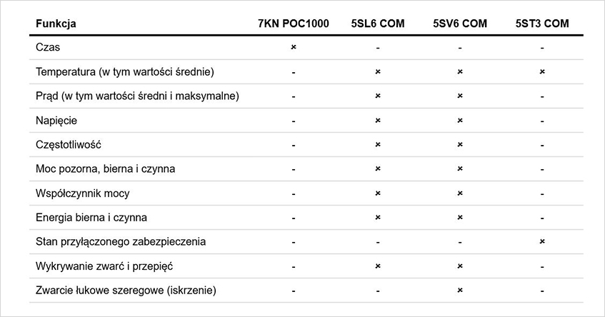 Rys3 Parametry mierzone przez aparaturę z serii SENTRONcom: