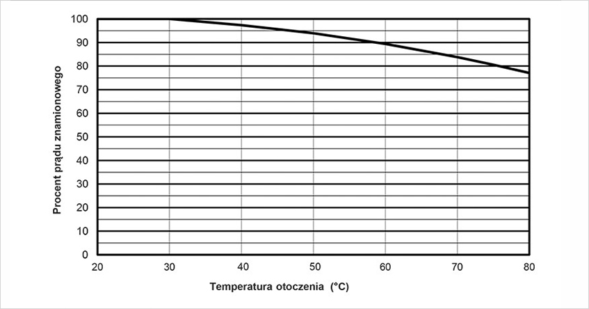 Wykres 1. Obciążalność prądowa w zależności od temperatury