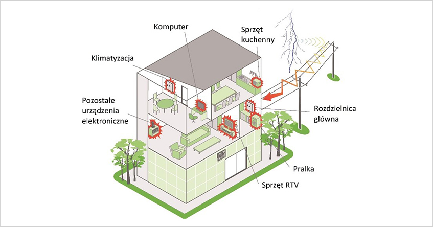 Rys 4. Urządzenia powszechnie używane w budynkach mieszkalnych wymagają skutecznego zabezpieczenia instalacji przed przepięciami, aby nie narażać ich na udary przekraczające ich wytrzymałość.