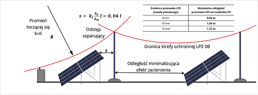 Rys. 1. Podstawy ochrony paneli PV na dachach płaskich