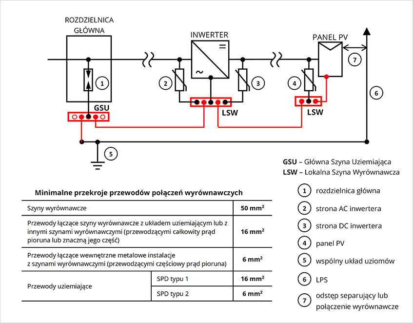 Rys. 6. Ogólny schemat połączeń wyrównawczych instalacji PV