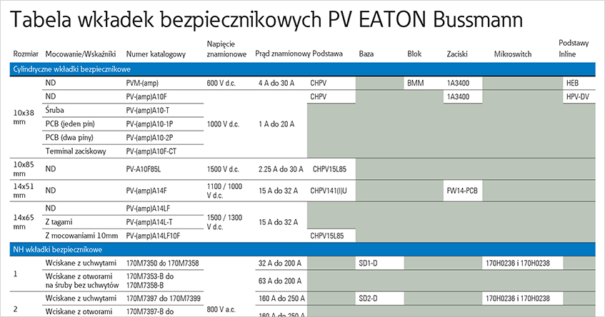 Tabela wkładek bezpiecznikowych PV EATON Bussmann