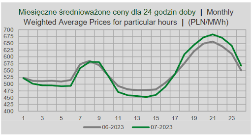 średnia cena energii w ujęciu dobowym