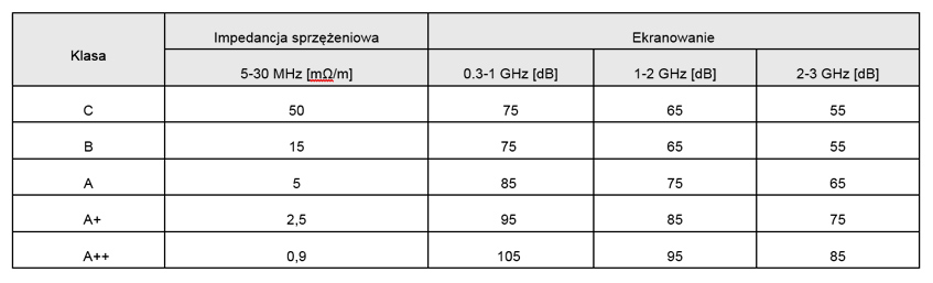  klasy ekranowania wg. Normy EN50117
