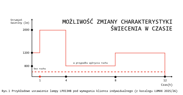 oświetlenie parkowe oprawy lumex