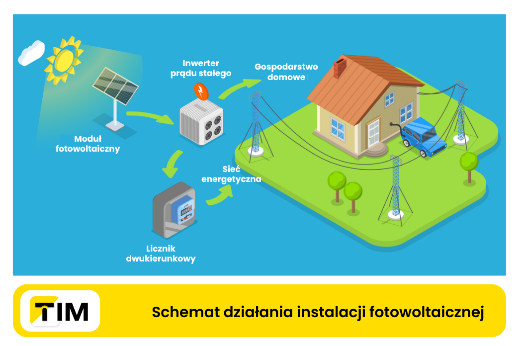 schemat instalacja fotowoltaiczna
