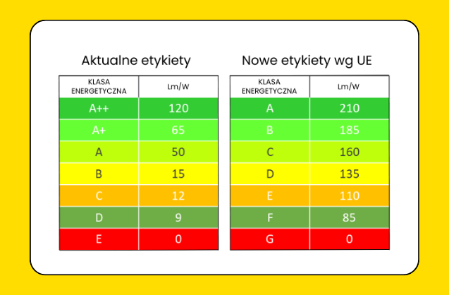 Klasy energetyczne żarówek LED - stare i nowe oznaczenia wg UE