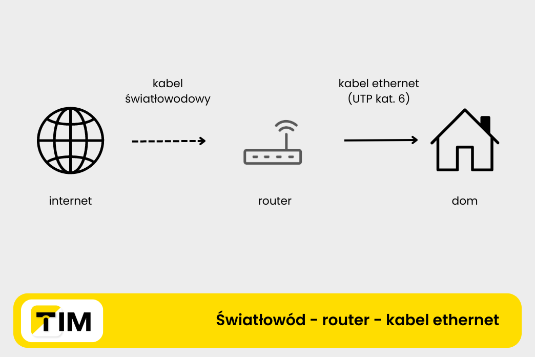 podłączenie światłowodu z kablem ethernet