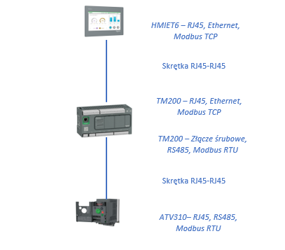 schneider produkty easy