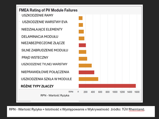RPN – Wartość Ryzyka