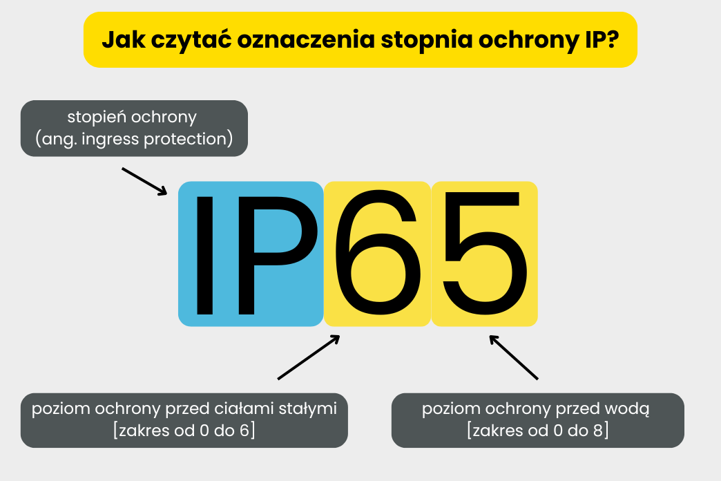 stopień ochrony IP jak czytać oznaczenie