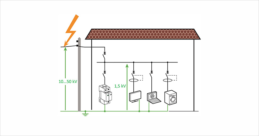Rys 1. Odprowadzając prąd udarowy do szyny uziemiającej ograniczniki przepięć potrafią skutecznie
zredukować poziom przepięć w instalacji elektrycznej.