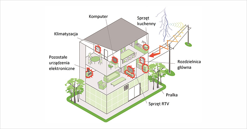 Rys 3. Powszechnie stosowane urządzenia w budynkach mieszkalnych wymagają umiejętnego
zabezpieczenia instalacji przed przepięciami, aby nie narazić ich na oddziaływanie udarów
przekraczających ich wytrzymałość.