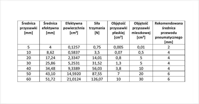 Parametry przyssawek próżniowych