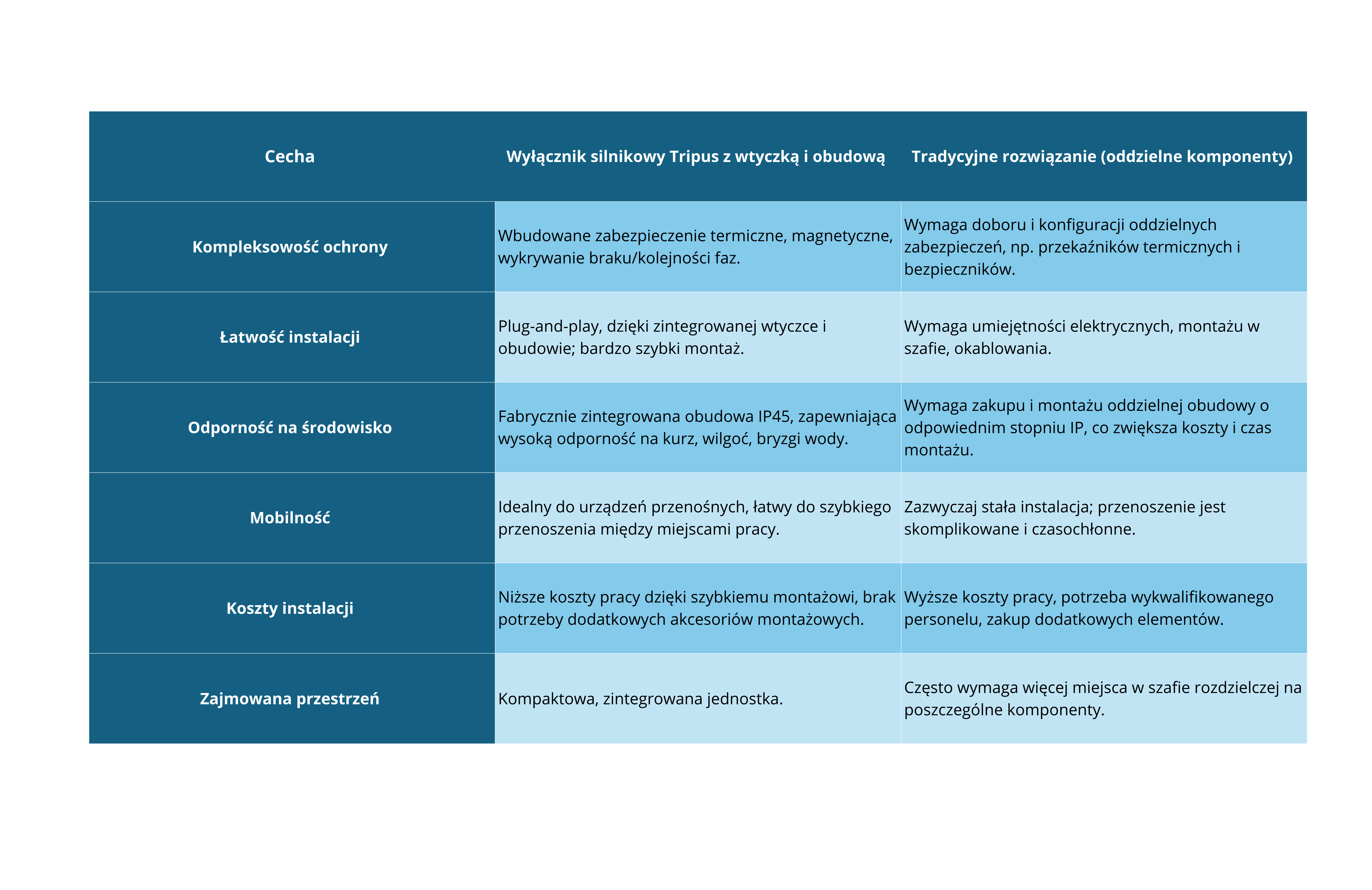 tripus wyłacznik silnikowy ochrona silników
